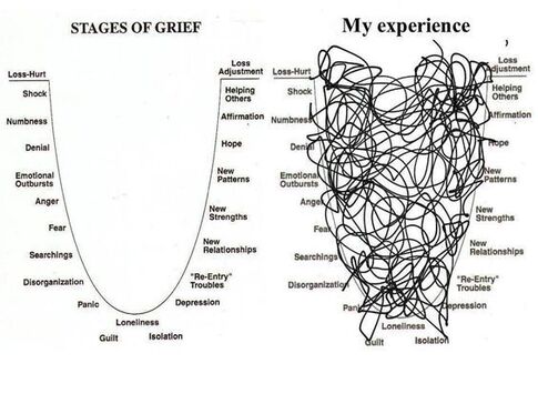 Stages of Grief Graph
